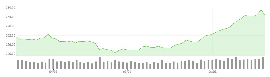 ▲최근 3개월 테슬라 주가 추이 (네이버증권)