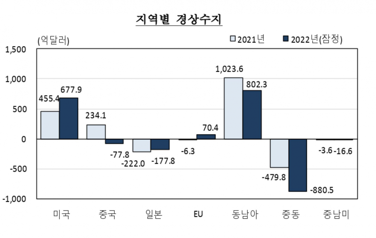 ▲2022년 지역별 경상수지. (한국은행)