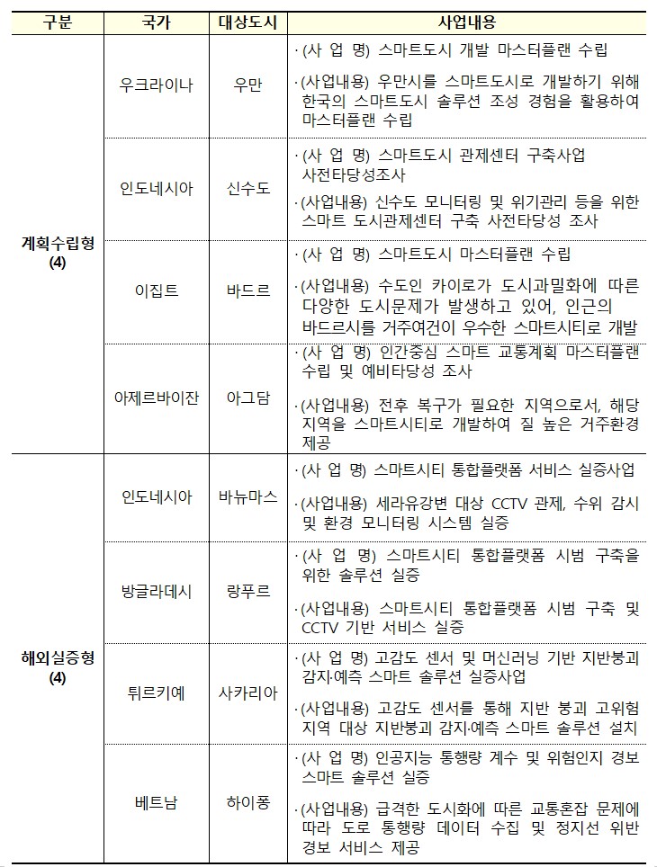 ▲K-city 네트워크 선정 사업 개요 (자료제공=국토교통부)