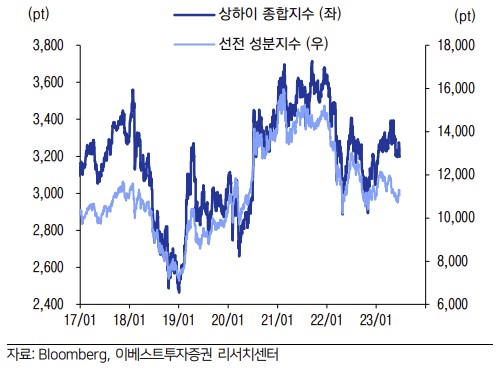 ▲중국 증시 추이 (출처=이베스트투자증권)