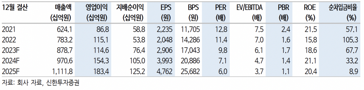 (출처=신한투자증권)