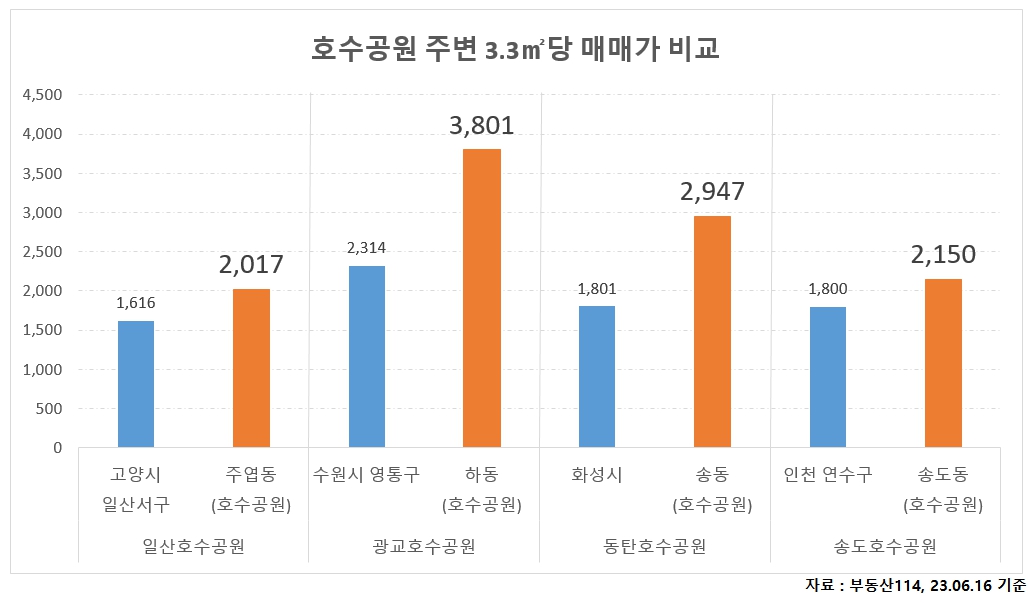 ▲호수공원 주변 매매가 비교 (자료제공=더피알)