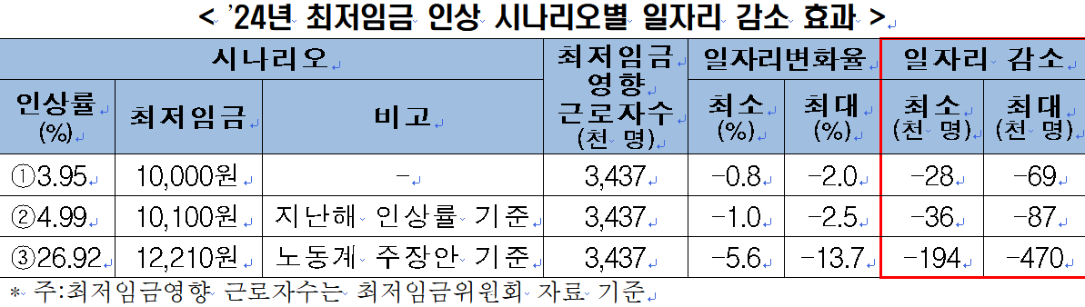 ▲내년도 최저임금이 1만 원으로 인상될 경우 일자리가 최대 6.9만개 감소하고, 특히 청년층, 저소득층, 소규모사업장 등 취약계층의 일자리 감소폭이 클 것이라는 주장이 제기됐다. (출처=전경련)
