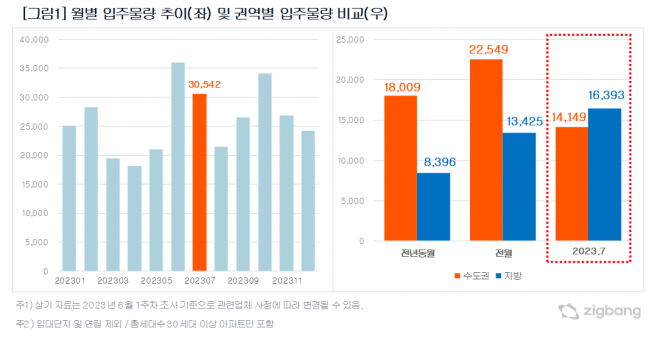 ▲2023년 7월 전국 입주물량 추이.  (자료제공=직방)