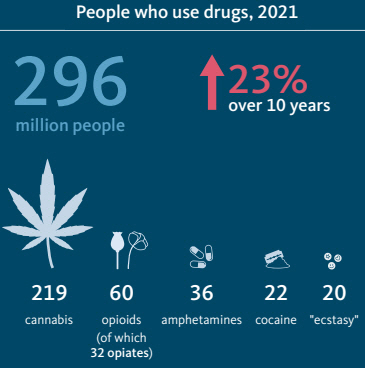 ▲2021년 전 세계 마약 투약 현황. 투약자 수 2억9600만 명. 10년 새 23% 증가. 출처 세계 마약 보고서 2023
