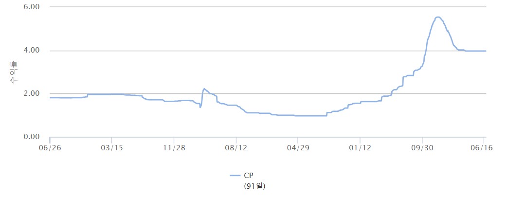 ▲CP(기업어음) 금리가 지난 3월 이후 3달 가까이 유지세를 보이고 있다.  (출처=금융투자협회)