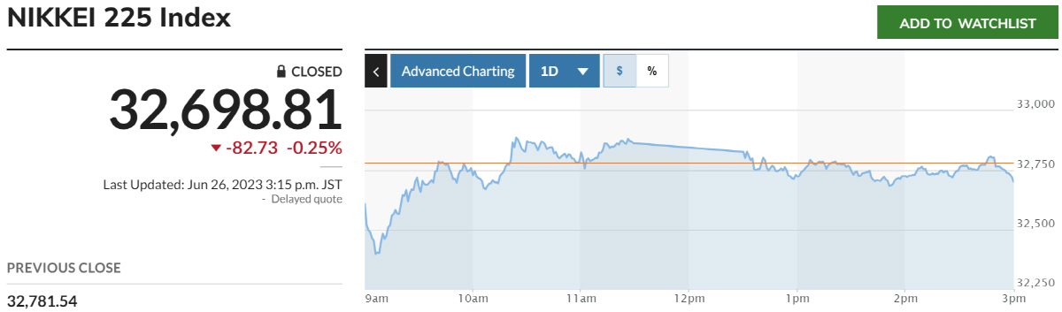▲닛케이225지수 추이. 출처 마켓워치