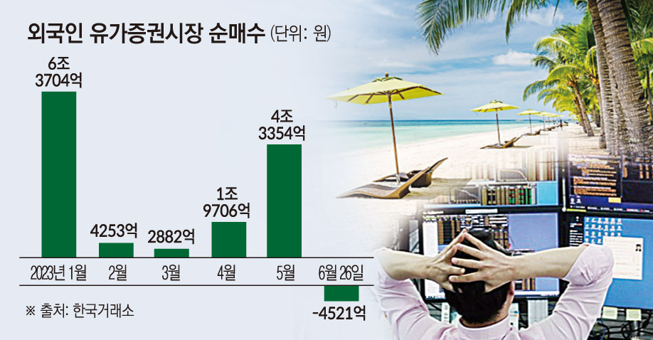 ▲외국인 순매수 추이 (한국거래소)