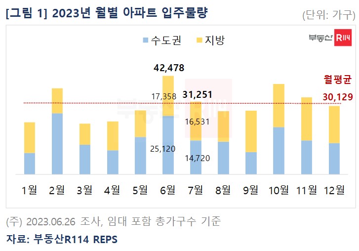 ▲월별 아파트 입주물량 (자료제공=부동산R114)