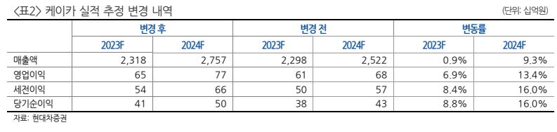 (출처=현대차증권)