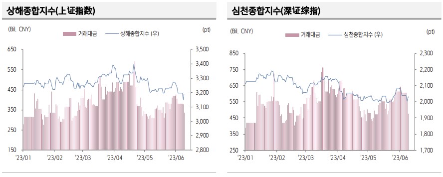 ▲중국 증시 추이 (출처=키움증권)