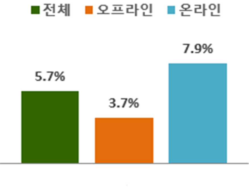 ▲5월 유통업계 매출 증가율. (자료=산업통상자원부)
