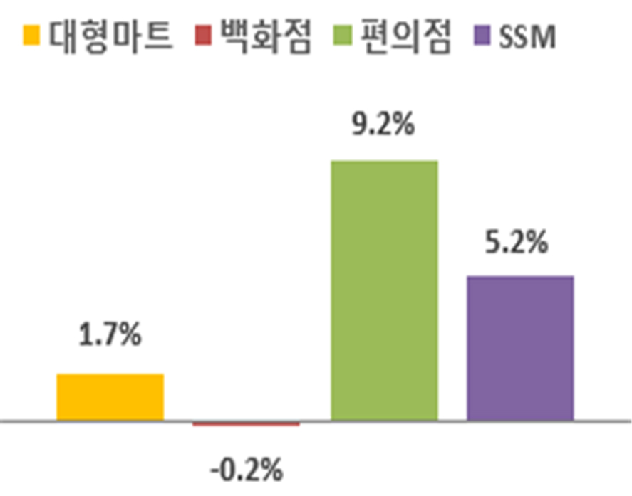 ▲5월 오프라인 유통업계 매출 증감률. (자료=산업통상자원부)