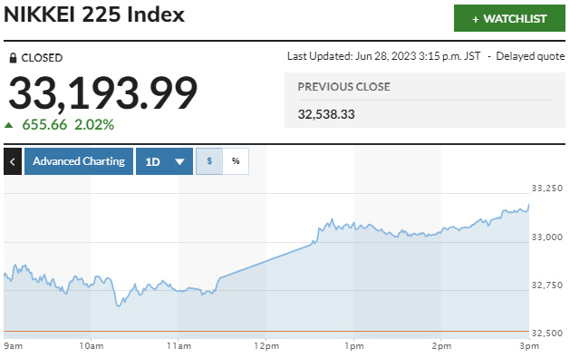 ▲일본증시 닛케이225지수 추이. 28일 종가 3만3193.99. 출처 마켓워치