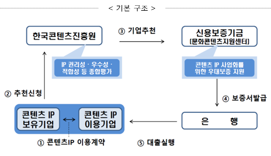 ▲콘텐츠 IP 보증 기본구조. (자료제공=신보)