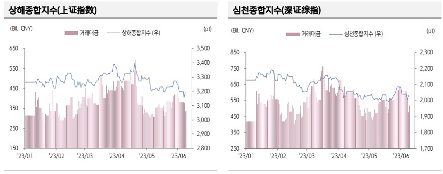 ▲중국 증시 추이 (출처=키움증권)