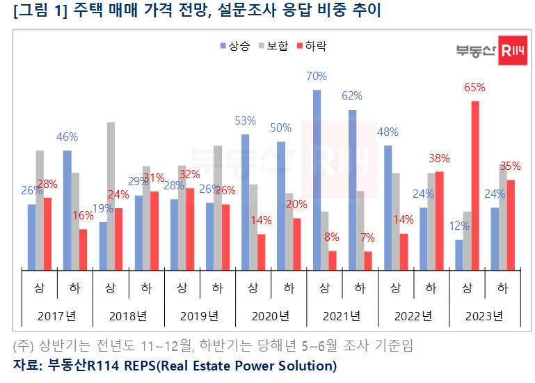 ▲주택 매매 가격 전망, 설문조사 응답 비중 추이 (자료제공=부동산R114)