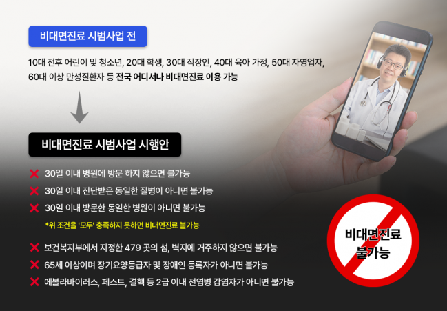 ▲원격의료산업협의회는 이달 1일부터 시행된 보건복지부의 비대면진료시범사업으로 인해 의료진부터 환자까지 모두 불편을 겪고 있다고 주장하고 있다. (사진제공=원격의료산업협의회)