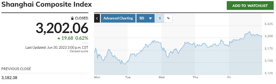 ▲중국증시 상하이종합지수 최근 5거래일간 추이. 30일 종가 3202.06. 출처 마켓워치