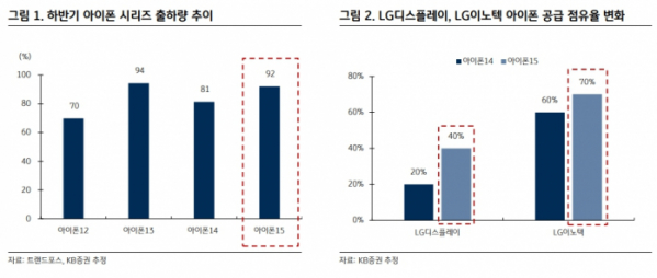 (자료=KB증권)