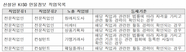 ▲신설된 KISO 인물정보 직업목록. (사진제공=한국인터넷자율정책기구)