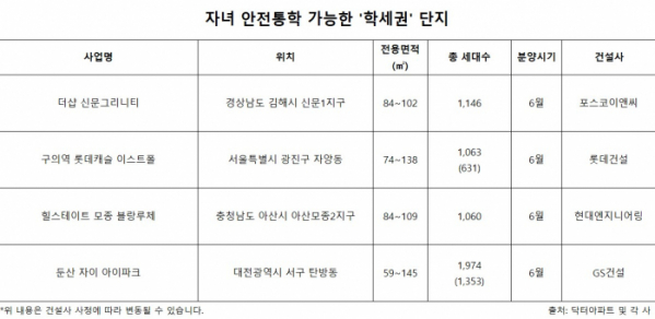 ▲분양 앞둔 주요 '학세권' 단지 (자료출처=닥터아파트 및 각 사 )