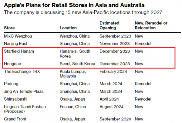 ▲블룸버그통신이 공개한 애플스토어 신규 매장 계획안에 하남 스타필드와 홍대가 포함됐다. 출처 블룸버그통신