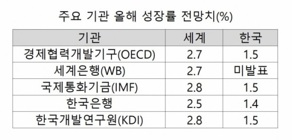 ▲올해 세계, 한국 경제 성장률 전망치 비교 표. (기획재정부, 한국은행, KDI)