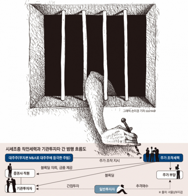 ▲시세조종 작전세력과 기관 투자자간의 범행 흐름도 (이투데이)