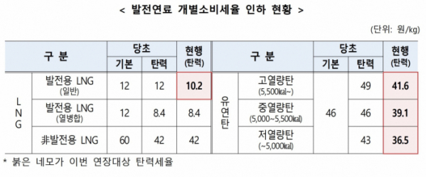 ▲발전연료 개소세 인하. (기획재정부)