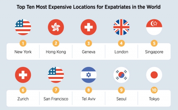 ▲전 세계 외국인에게 가장 비싼 도시 톱 10. 서울은 9위. 출처 ECA인터내셔널 홈페이지
