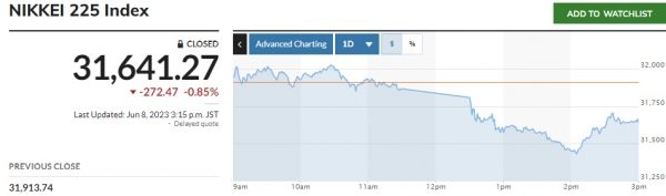 ▲일본증시 닛케이225지수. 8일 종가 3만1641.27. 출처 마켓워치

