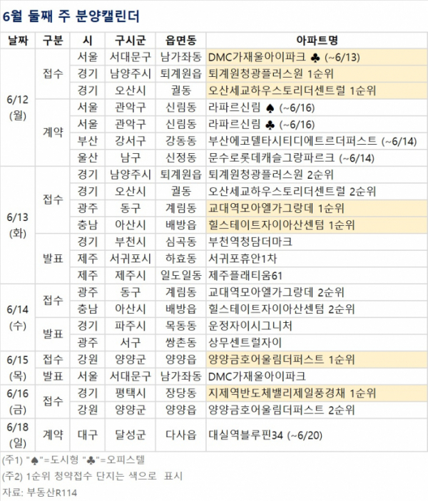 ▲6월 둘째 주 분양캘린더 (자료제공=부동산R114)