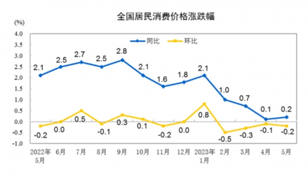 ▲중국 소비자물가지수(CPI) 등락 추이. 단위 %. 파랑: 전년 대비. 노랑: 전월 대비. 5월 각각 0.2%, -0.2%. 출처 중국 국가통계국 웹사이트
