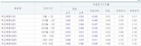 (금융투자협회)