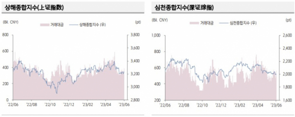 ▲중국 증시 추이 (출처=키움증권)