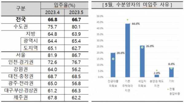 ▲아파트 입주율·미입주 사유 (자료제공=주택산업연구원)