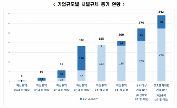 ▲기업규모별 차별규제 증가 현황. (사진제공=전국경제인연합회)