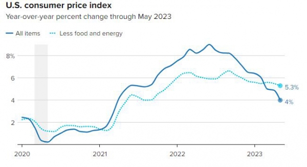 ▲미국 소비자물가지수(CPI) 상승률. 단위 %. 파란색 실선:전체(5월 4.0%)/하늘색 점선:근원(5.3%). 출처 CNBC 
