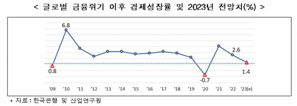 ▲글로벌 금융위기 이후 경제성장률 및 올해 전망치. (사진제공=전국경제인연합회)