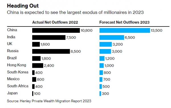 ▲2023년 백만장자 유출 예측치를 정리한 표. 출처 블룸버그통신.

