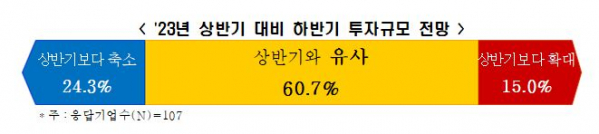 ▲상반기 대비 하반기 투자규모 전망. (사진제공=전국경제인연합회)