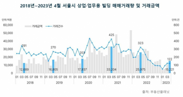 ▲2018~2023년 4월 서울시 상업·업무용 빌딩 매매거래량 및 거래금액 (자료제공=부동산플래닛)