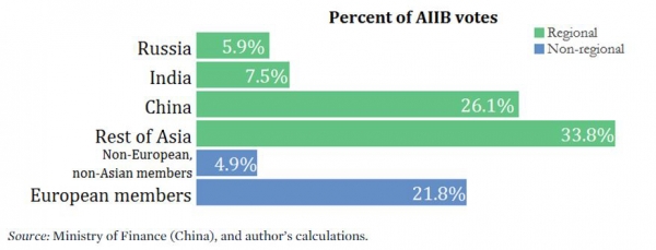 ▲아시아투자은행(AIIB) 의결권. 단위 %. 위에서부터 러시아, 인도, 중국, 기타 아시아, 非유럽·非아시아 멤버, 유럽 멤버. 출처 피터슨국제경제연구소(PIIE)
