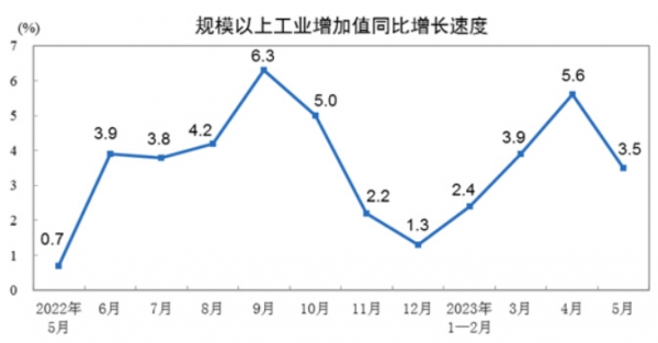 ▲중국 월별 산업생산 추이. 기준 전년 대비. 5월 3.5%. 출처 중국 국가통계국
