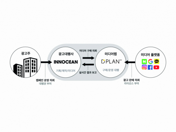 ▲이노션의 광고 기획 및 집행, 분석 등에 관한 각 주체별 상호 흐름도. (사진제공=이노션)