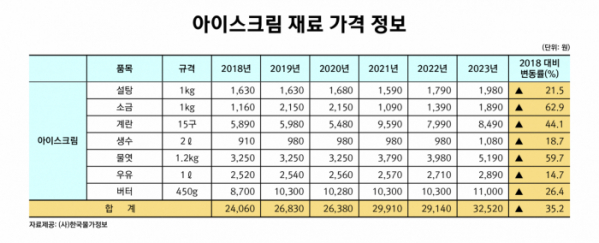 ▲아이스크림 주재료의 연도별 가격 변화 (사진제공=한국물가정보)