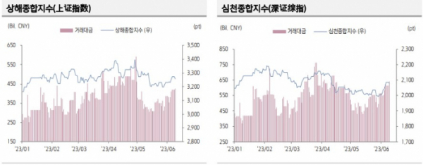 ▲중국 증시 추이 (출처=키움증권)