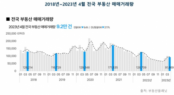 ▲2018~2023년 4월 전국 부동산 매매거래량 (자료제공=부동산플래닛)