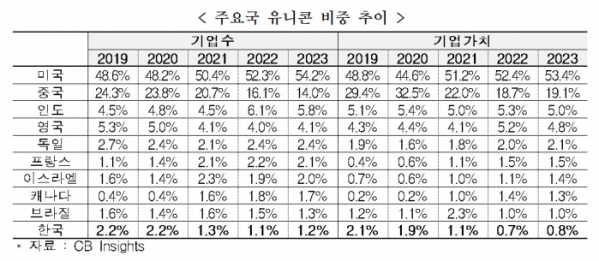 ▲주요국 유니콘 비중 추이. (사진제공=전국경제인연합회)